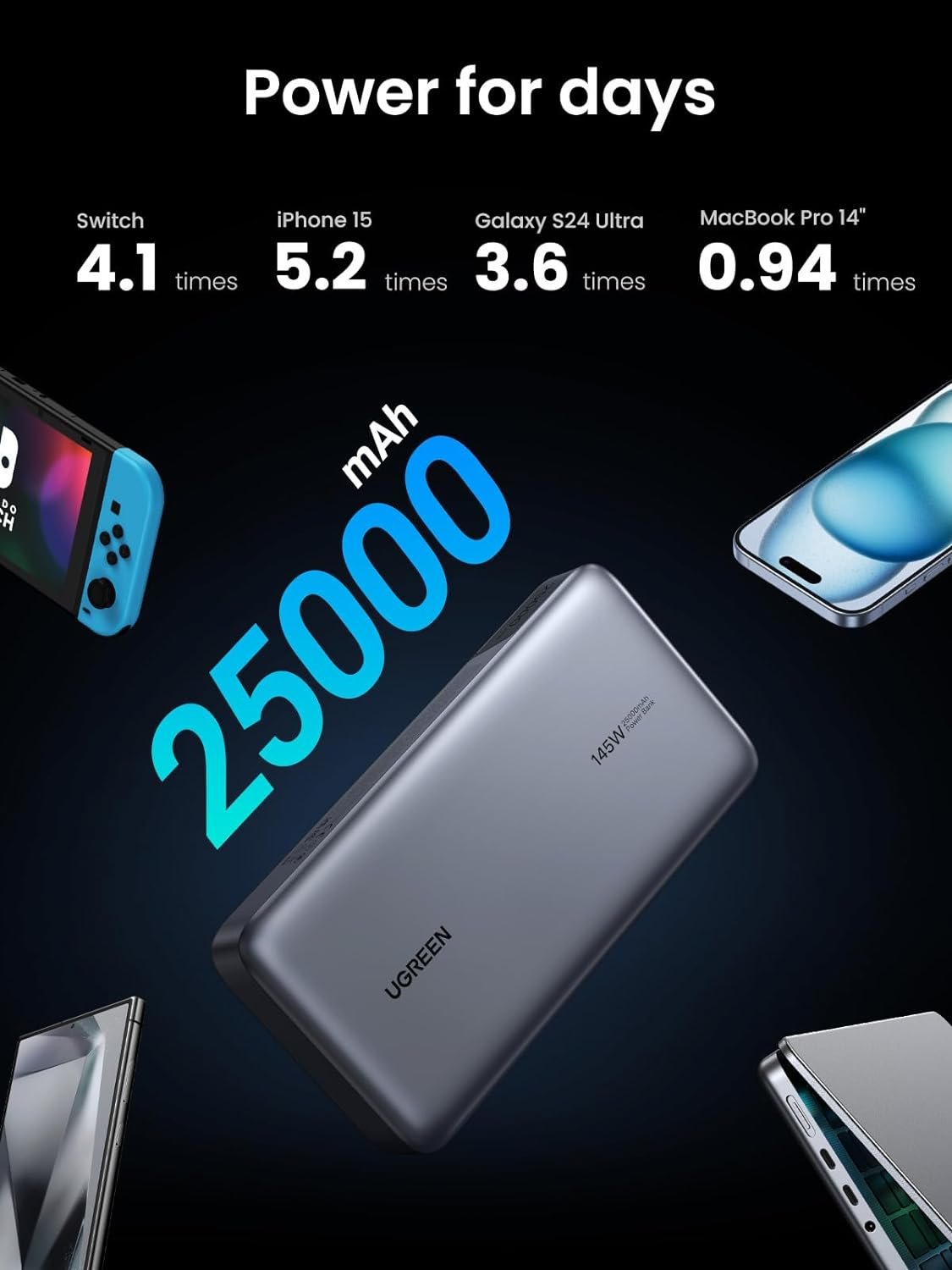 UGREEN 145W 25000mAh Two-way Fast Charging Power Bank - Image 7