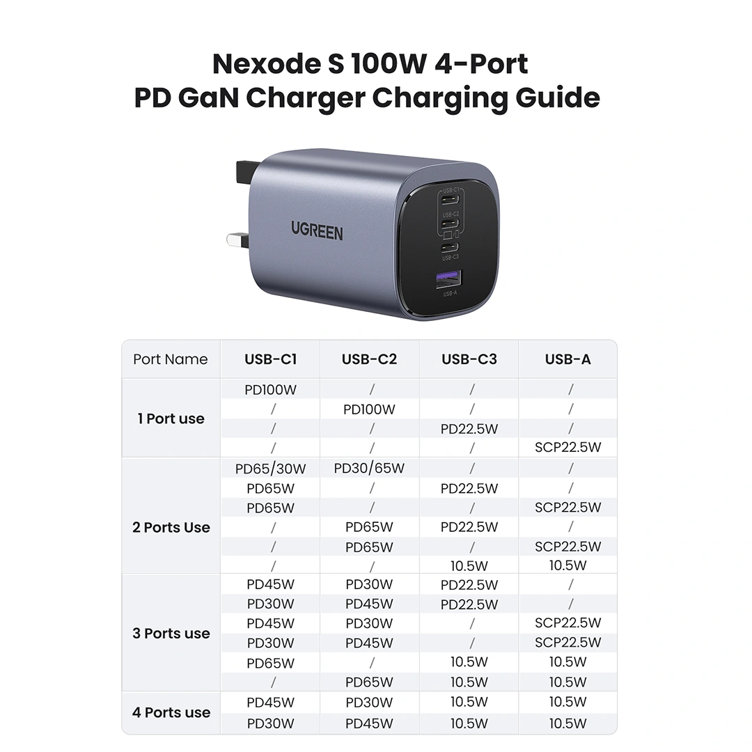UGREEN Nexode S 100W 4-Port GaN Fast Charger - Image 16